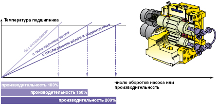 Шестеренный насос MAAG Pump для термопластов